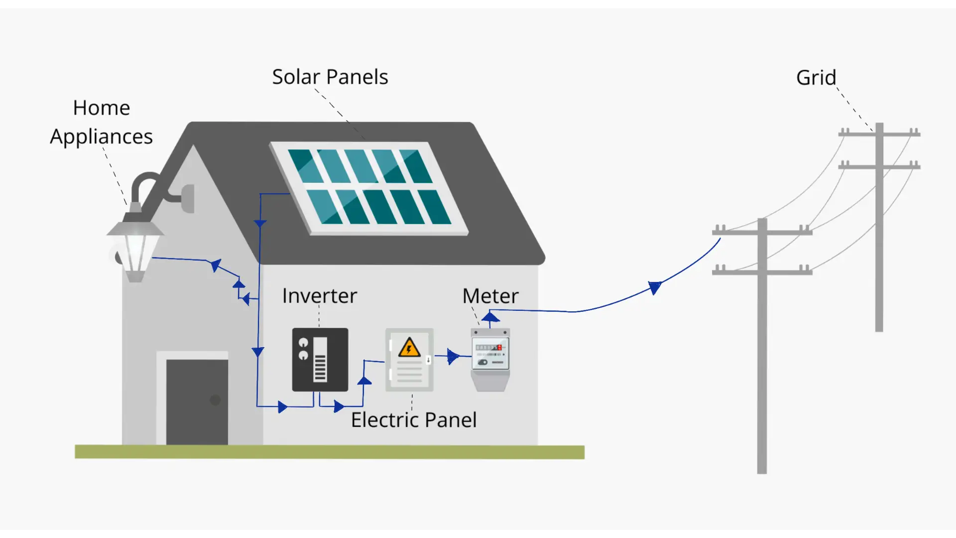 How Does A Solar Inverter Work?