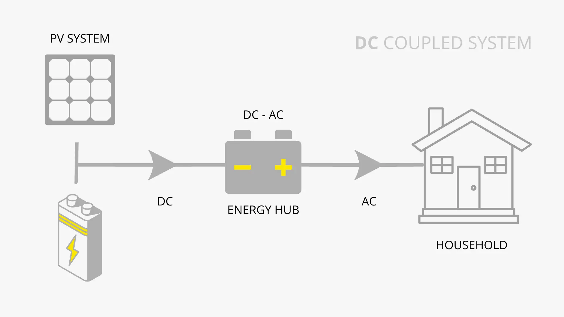 How Does DC Coupled System Work?
