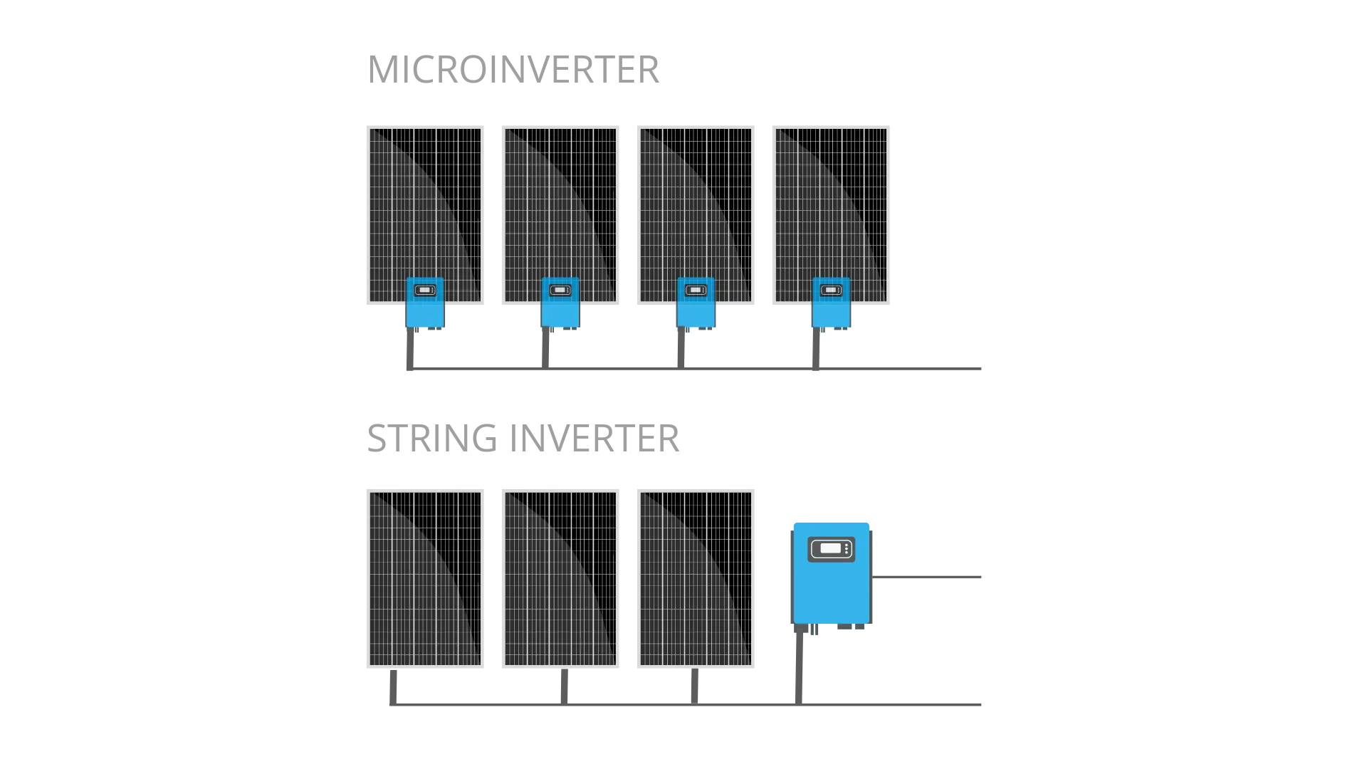 Difference between a micro-inverter and a string inverter graph